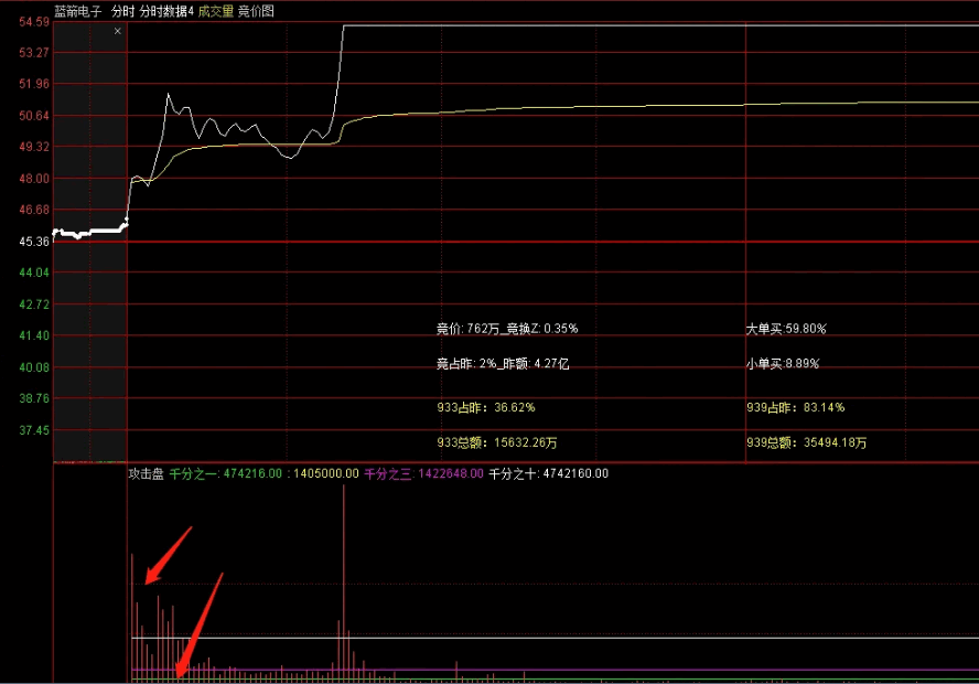 〖攻击盘〗副图指标 看分时攻击量能指标 看分时攻击盘口 通达信 源码