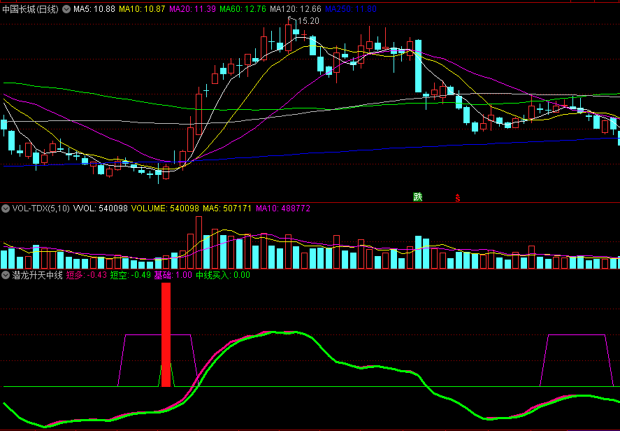 〖潜龙升天中线买入〗副图/选股指标 自测实战效果好 无未来 通达信 源码