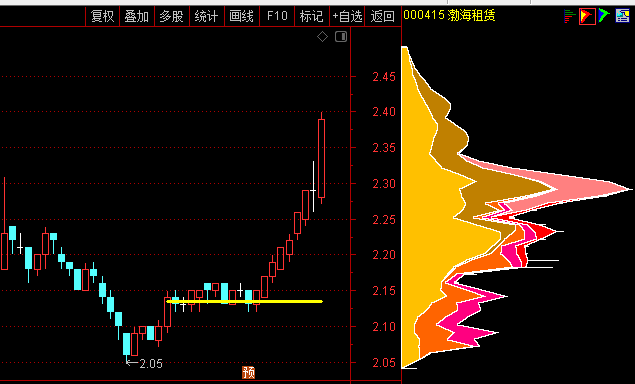 〖筹码峰〗主图指标 黄线对应的位置 就是筹码最密集区域 通达信 源码