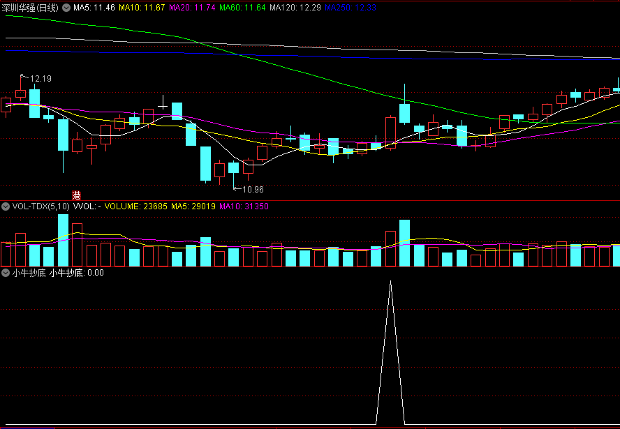 〖小牛抄底〗副图/选股指标 可结合其他指标共振使用 无未来 通达信 源码