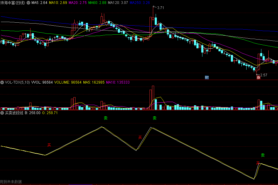 同花顺买卖波段线副图指标 找出大的波段 在波段顶底做买卖 源码 效果图
