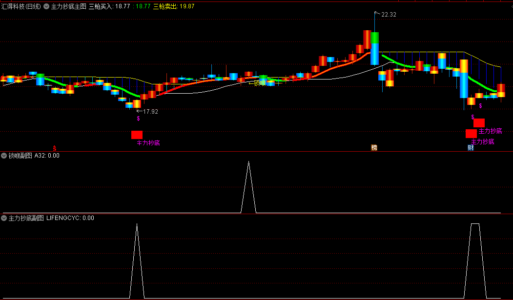 〖主力抄底〗主图/副图/选股指标 自用准确率挺高 源码分享 无未来 通达信 源码