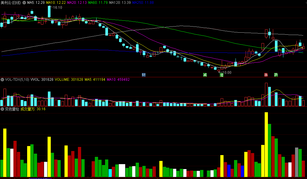 同花顺变色量柱副图指标 量柱颜色区分 明确辨别个股走向 源码 效果图