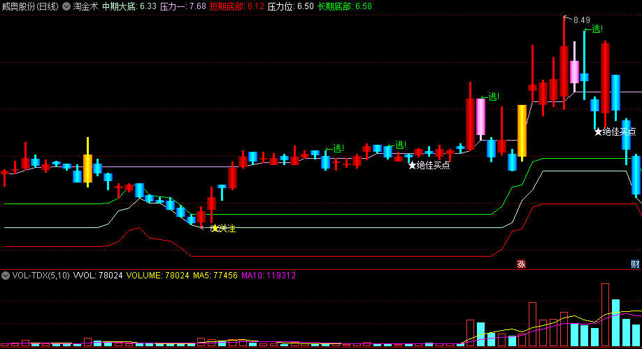 〖淘金术〗主图指标 短中长期底部信号 抄底逃顶不耽误 通达信 源码