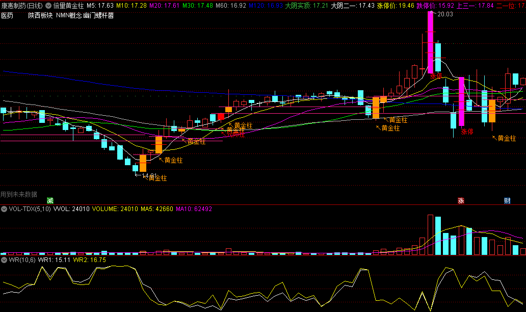 〖倍量黄金柱〗主图指标 这个阶段地量的K线也用不同的颜色进行了区别 通达信 源码