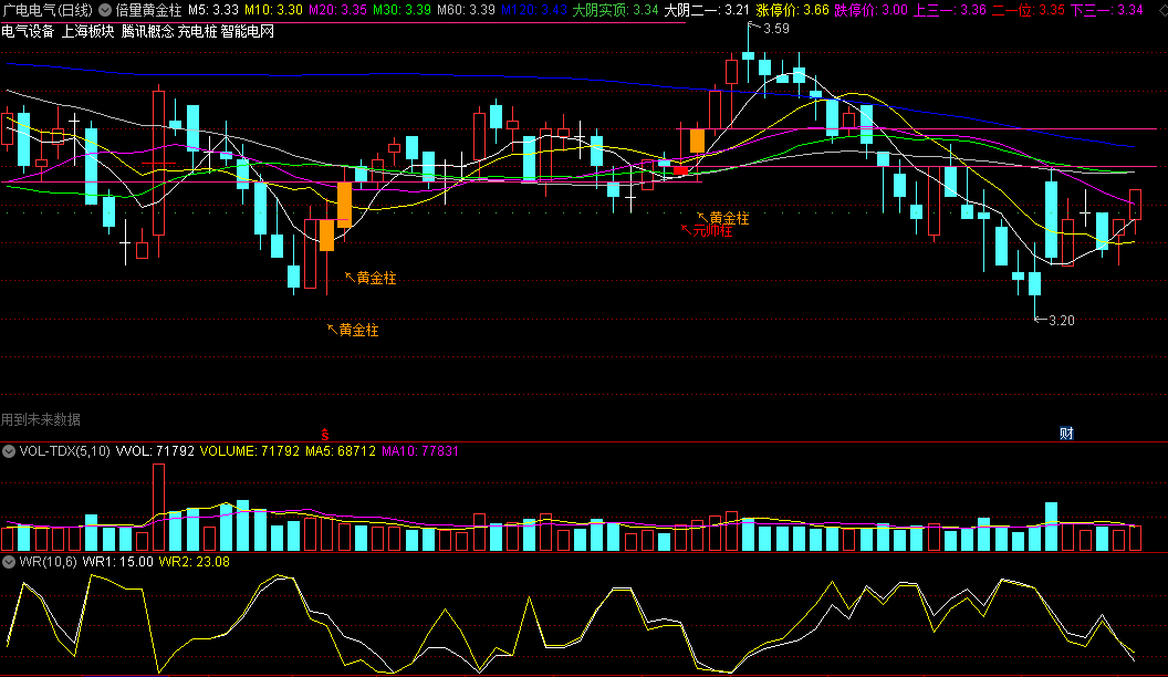 〖倍量黄金柱〗主图指标 这个阶段地量的K线也用不同的颜色进行了区别 通达信 源码