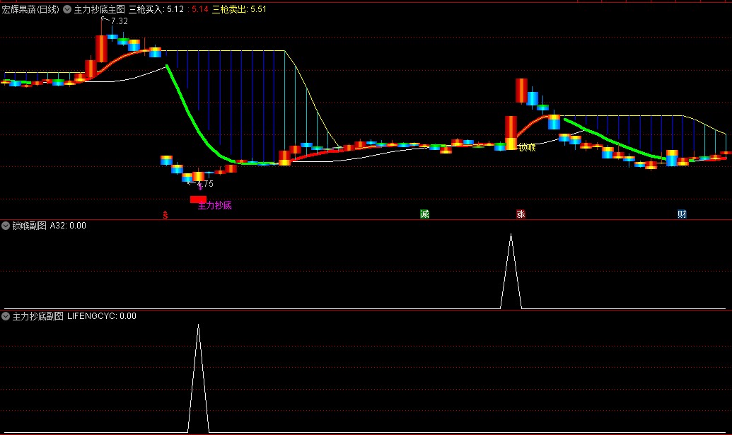 〖主力抄底〗主图/副图/选股指标 自用准确率挺高 源码分享 无未来 通达信 源码
