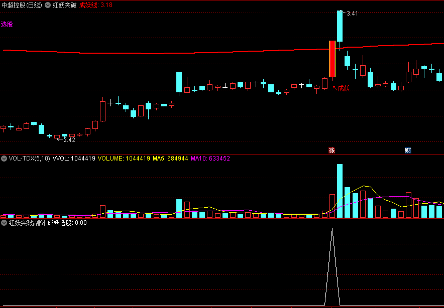 〖红妖突破〗主图/副图/选股指标 肥牛斩 狙杀妖股躺着赚 详解用法 通达信 源码