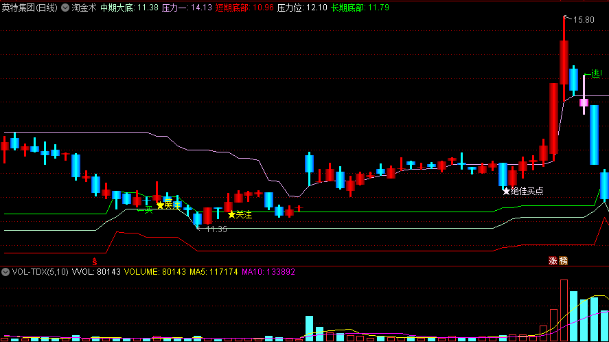 〖淘金术〗主图指标 短中长期底部信号 抄底逃顶不耽误 通达信 源码
