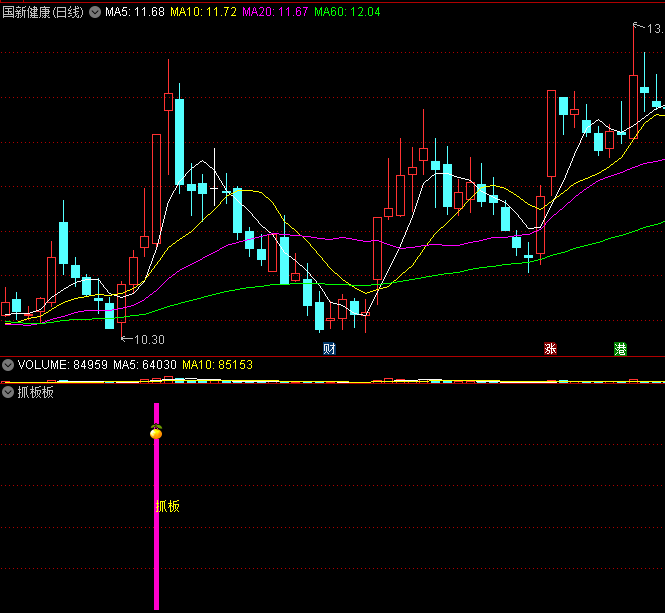 〖抓板板〗副图/选股指标 短线小耍指标 综合判断止盈 通达信 源码