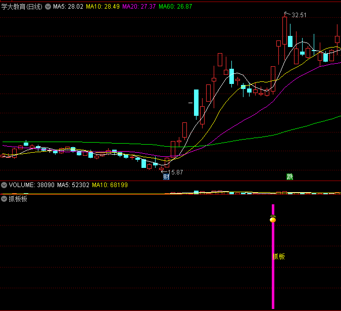 〖抓板板〗副图/选股指标 短线小耍指标 综合判断止盈 通达信 源码
