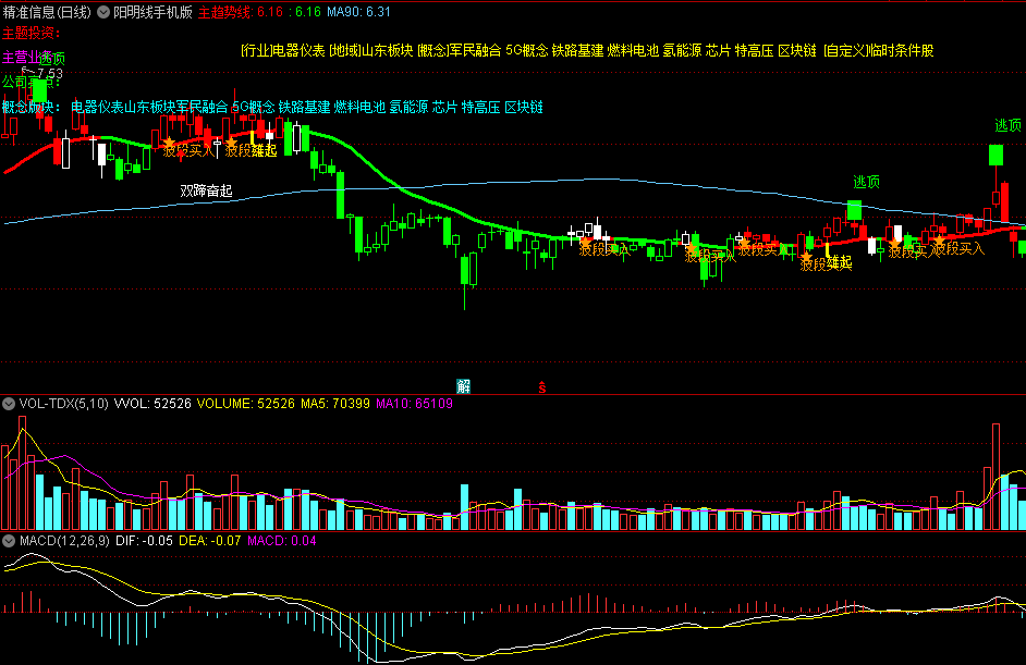 付费买来的〖阳明线手机版〗主图指标 阳明线一眼判势系统 阳明线变盘信号确定 通达信 源码