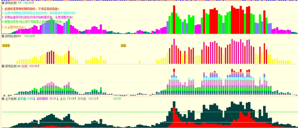 〖获利比例系列〗副图指标 多年前学习筹码理论纪录 用法简单 通达信 源码