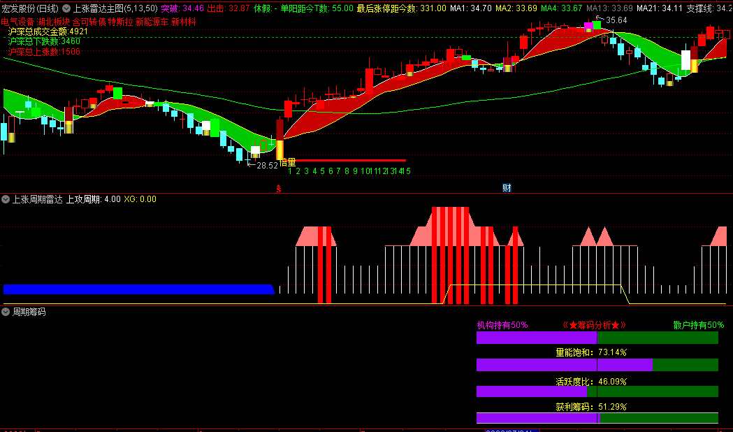 〖上涨雷达〗主图/副图指标 周期筹码 上涨周期雷达 通达信 源码