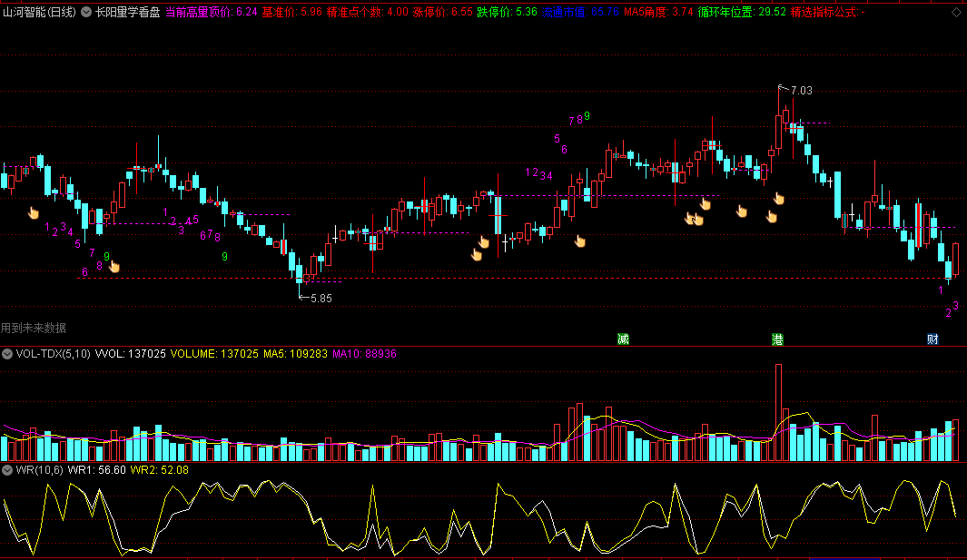〖长阳量学看盘〗主图指标 量学技巧 高量低量看盘 通达信 源码