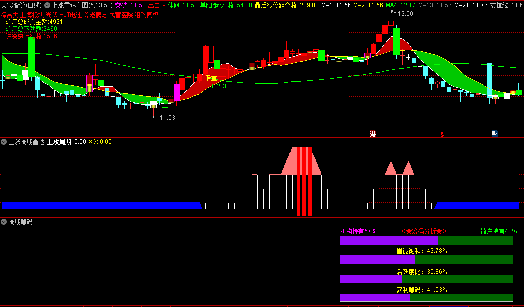 〖上涨雷达〗主图/副图指标 周期筹码 上涨周期雷达 通达信 源码
