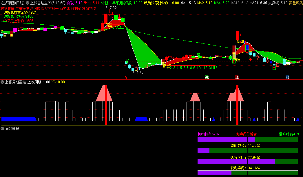 〖上涨雷达〗主图/副图指标 周期筹码 上涨周期雷达 通达信 源码