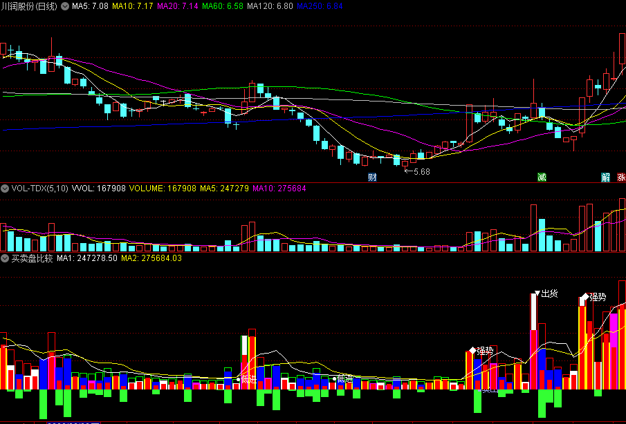 含低进/强势/出货/量变信号的买卖盘比较副图公式