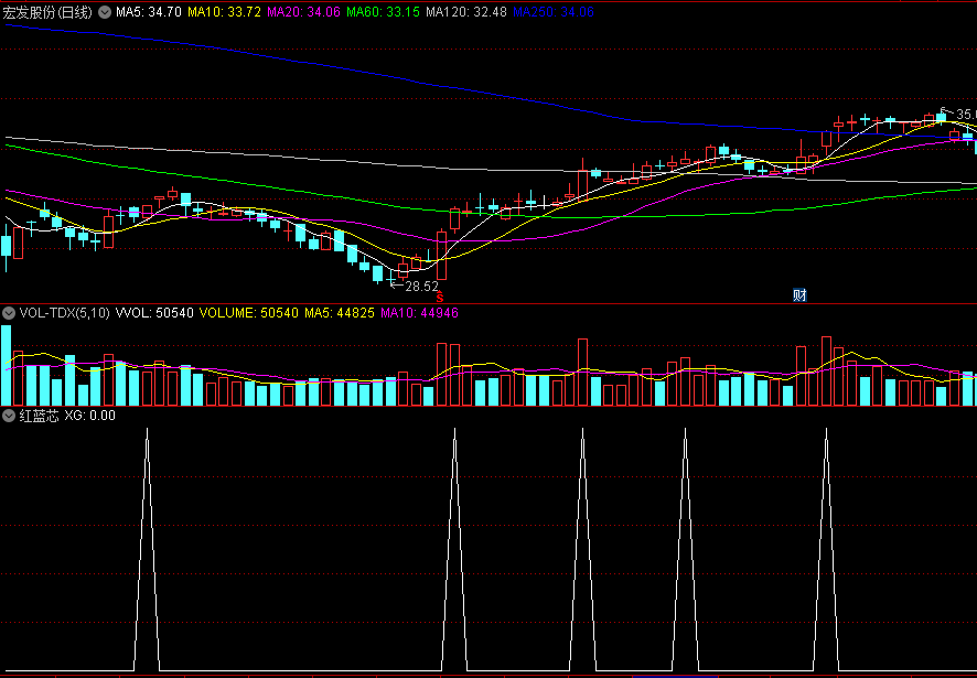 〖红蓝芯〗副图/选股指标 短线周期类公式 无未来 通达信 源码