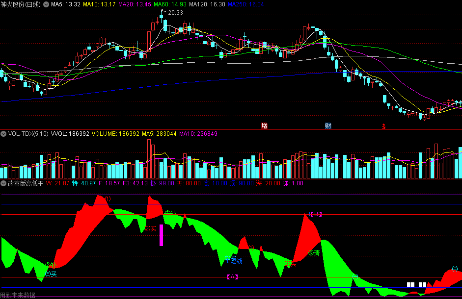 同花顺改善版高低王副图指标 看红绿区域做多空 箱体看顶底蓝线 源码 效果图