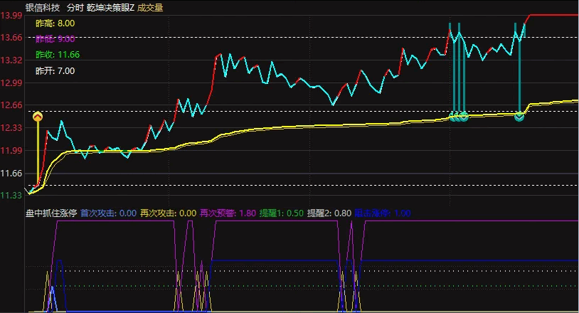 〖盘中抓住涨停〗分时副图指标 提前感知资金流入 附送横盘突破分时主图 无未来 通达信 源码