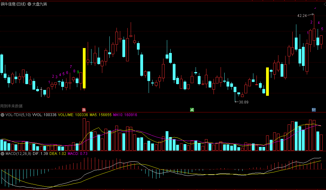 〖大盘九转〗主图指标 非常简单看数字 源码分享 通达信 源码
