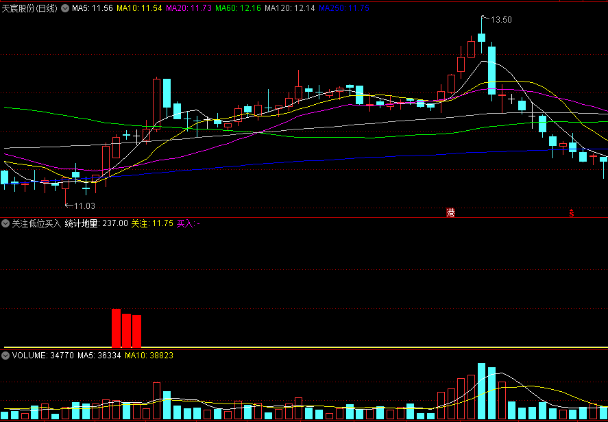 〖关注低位买入〗副图/选股指标 红柱储势 源码分享 通达信 源码