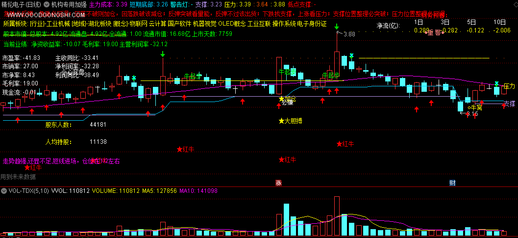 〖机构专用加强版〗主图指标 今日华为龙头华力创通 张江高科 华映科技等均有信号 通达信 源码