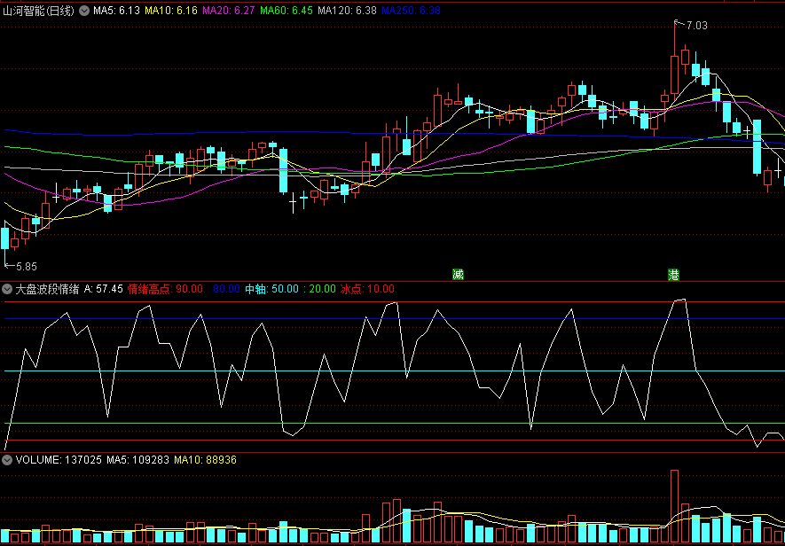 〖大盘波段情绪〗副图指标 在情绪冰点与高点之间做波段 无未来 通达信 源码