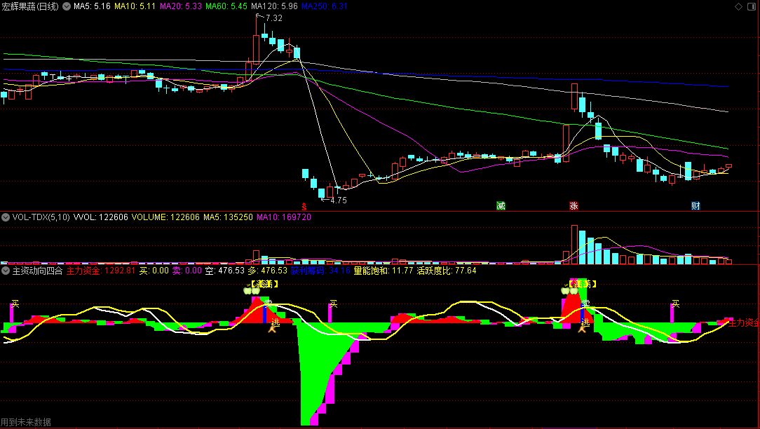 〖主资动向四合一〗副图指标 综合判断主力进出动向 做到与庄家共舞 通达信 源码