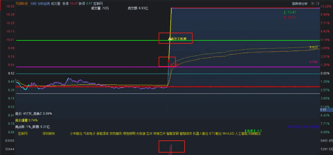 〖全网最牛分时〗分时主图指标 分时线 引用均可根据阈值变色 指标无加密 可自行调整 通达信 源码