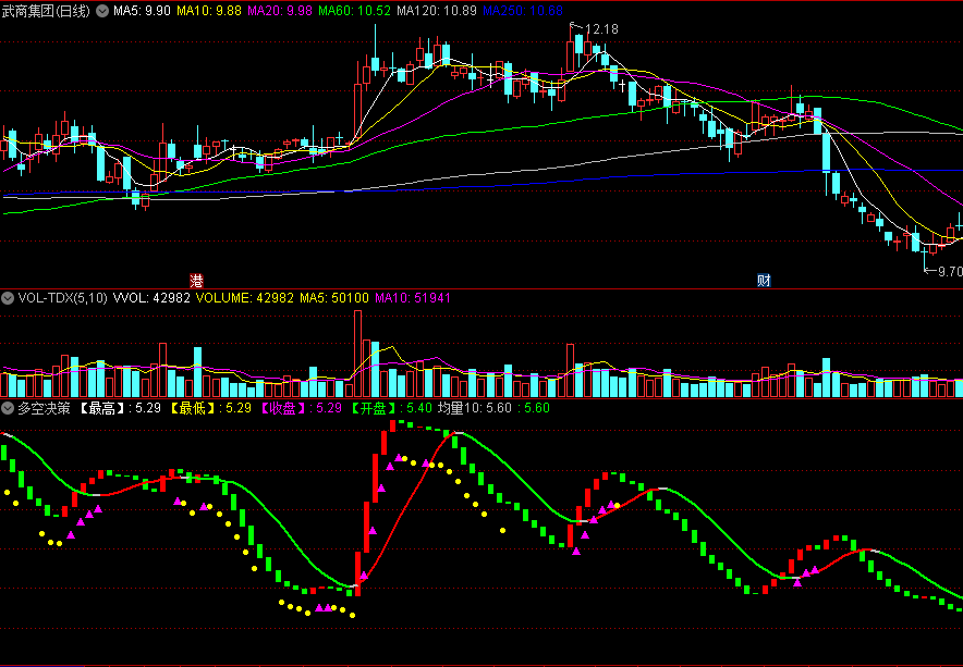 同花顺多空决策副图指标 红柱强势持股 绿柱调整持币 源码 效果图