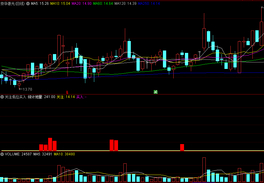 〖关注低位买入〗副图/选股指标 红柱储势 源码分享 通达信 源码