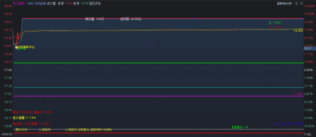 〖全网最牛分时〗分时主图指标 分时线 引用均可根据阈值变色 指标无加密 可自行调整 通达信 源码