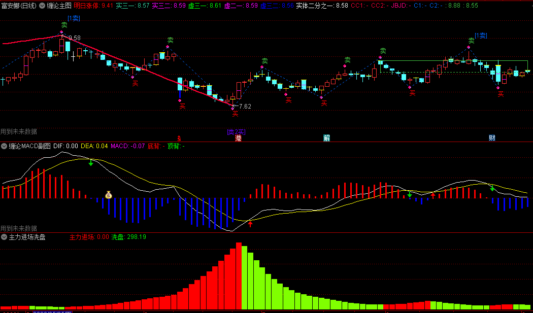 〖缠论2023〗主图/副图指标 自动画笔、段、中枢 显示1,2类买卖点 通达信 源码
