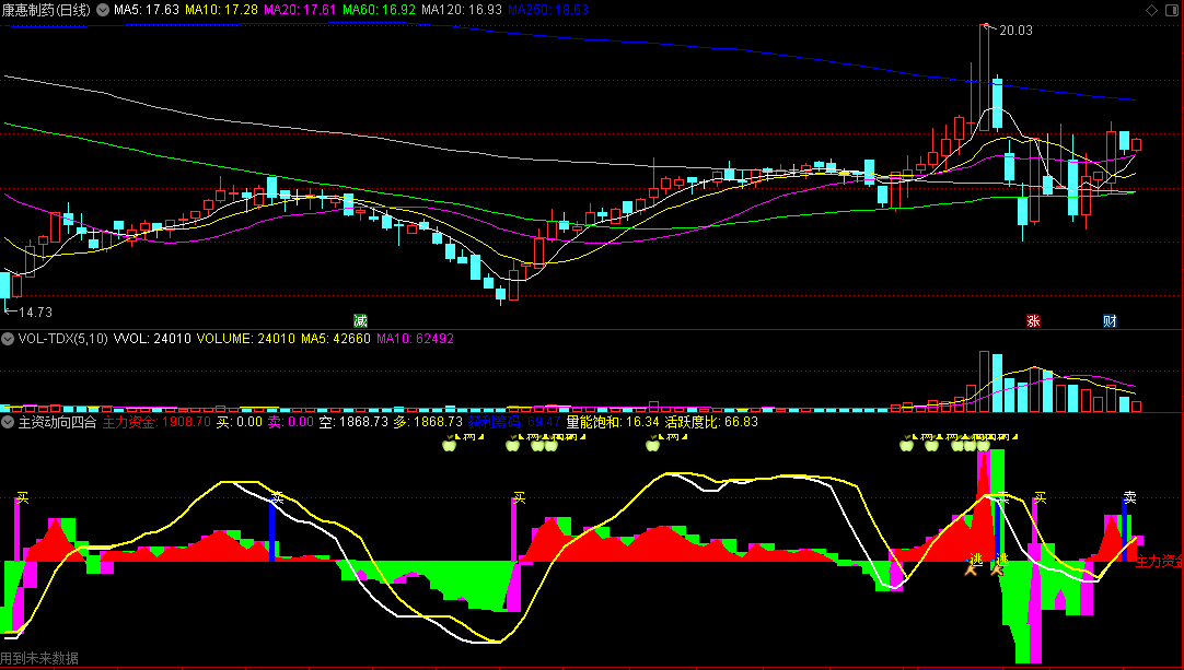 〖主资动向四合一〗副图指标 综合判断主力进出动向 做到与庄家共舞 通达信 源码