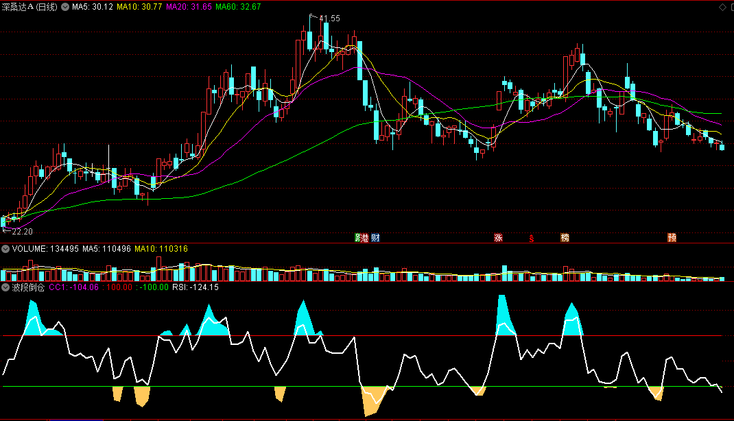 〖波段倒仓〗副图指标 橙色见底 蓝色见顶 通达信 源码