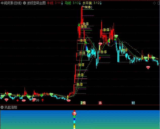 〖风起洛阳〗副图/选股指标 抓牛捉妖 注重个股的形态和强度 通达信 源码