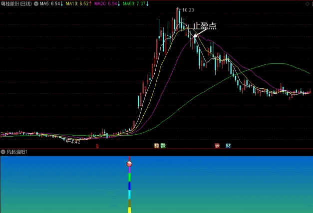 〖风起洛阳〗副图/选股指标 抓牛捉妖 注重个股的形态和强度 通达信 源码
