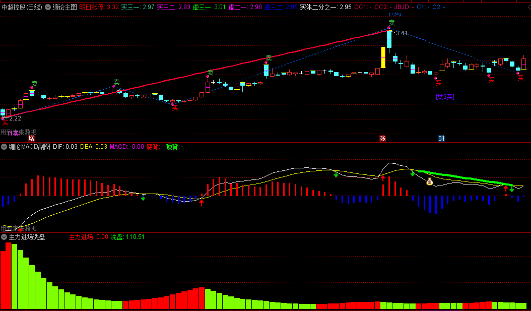 〖缠论2023〗主图/副图指标 自动画笔、段、中枢 显示1,2类买卖点 通达信 源码