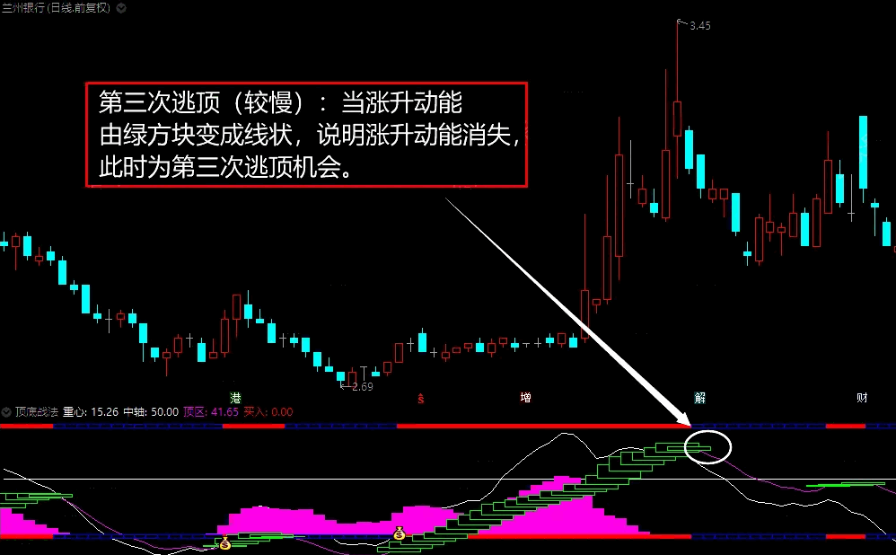 〖顶底战法〗副图/选股指标 很强悍 带您一招行云端 踏凌霄 通达信 源码