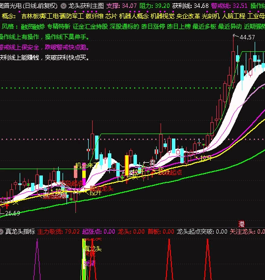 〖龙头获利〗主图指标 突破快点买 贴图 无未来 通达信 源码