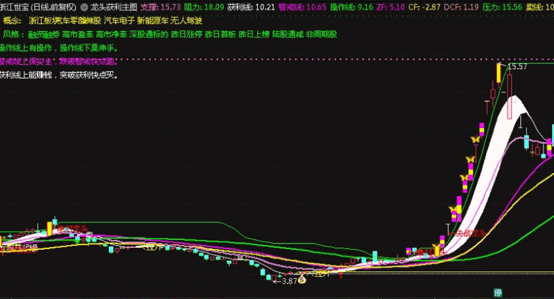 〖龙头获利〗主图指标 突破快点买 贴图 无未来 通达信 源码