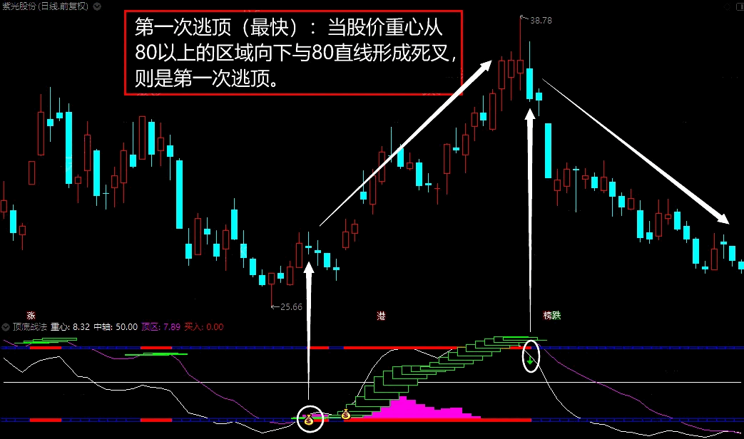 〖顶底战法〗副图/选股指标 很强悍 带您一招行云端 踏凌霄 通达信 源码