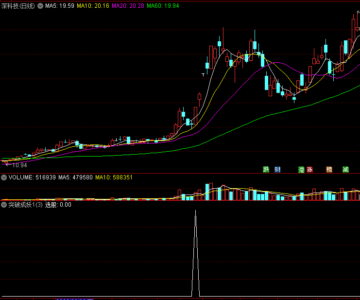〖突破成妖〗副图/选股指标 突破牛股线 抓到连板和牛股 不加密 通达信 源码