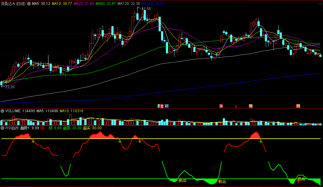 〖RSI自改〗副图指标 对中长线有用 无未来函数 通达信 源码