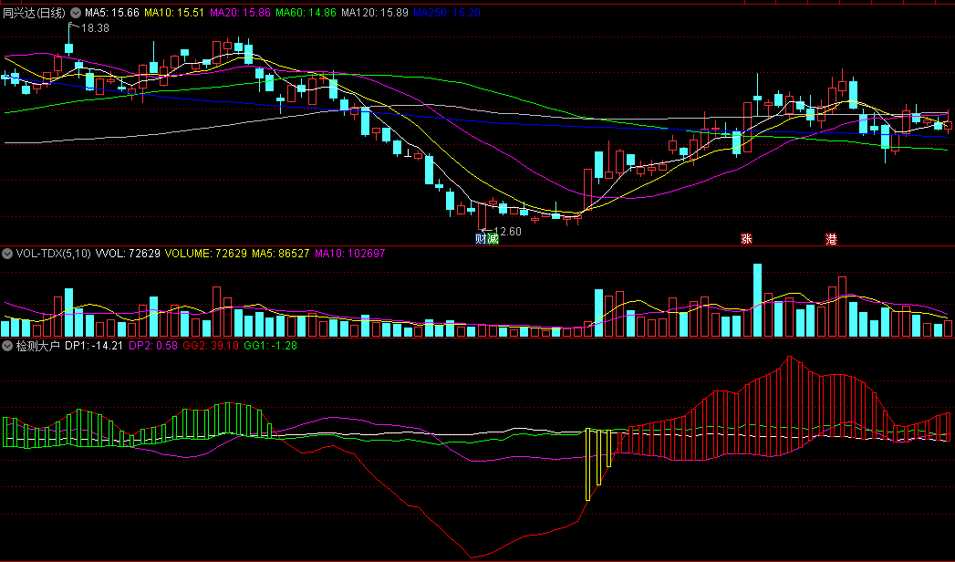 红柱强黄柱弱/红线上穿金叉关注的检测大户副图公式