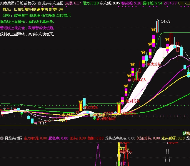 〖龙头获利〗主图指标 突破快点买 贴图 无未来 通达信 源码