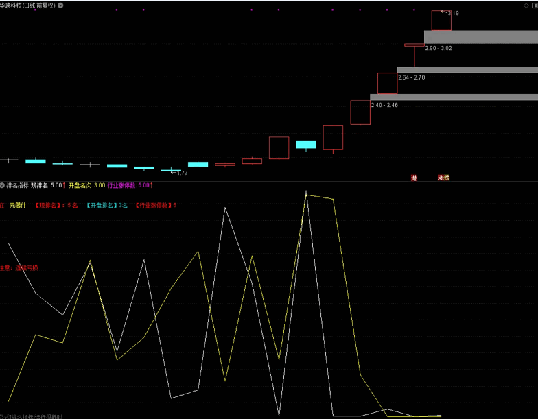 【吻雪技术指标】〖个股排名〗副图指标 包括：开盘排名、实时排名 板块涨停统计 非加密 通达信 源码