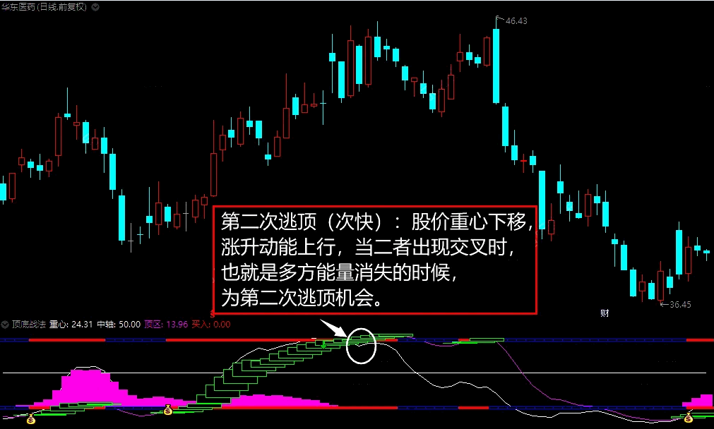 〖顶底战法〗副图/选股指标 很强悍 带您一招行云端 踏凌霄 通达信 源码